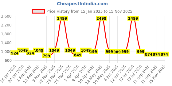 myntra.com Secret Wish Printed Maxi Nightdress secret wish Price History Graph from 15 Jan 2025 to 15 Nov 2025
