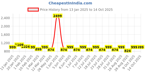 myntra.com Secret Wish Printed Maxi Nightdress secret wish Price History Graph from 13 Jan 2025 to 14 Oct 2025