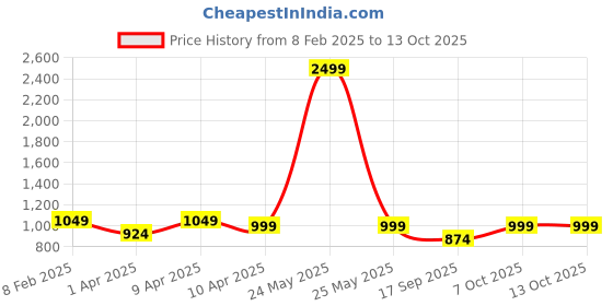 myntra.com Secret Wish Printed Maxi Nightdress secret wish Price History Graph from 8 Feb 2025 to 13 Oct 2025