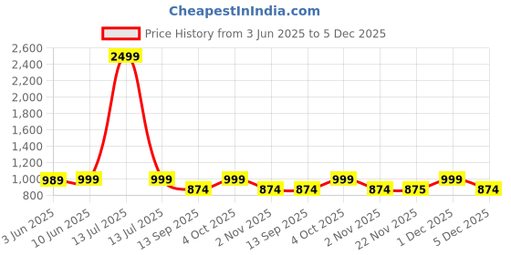myntra.com Secret Wish Printed Maxi Nightdress secret wish Price History Graph from 3 Jun 2025 to 5 Dec 2025