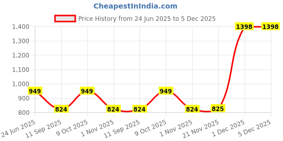 myntra.com Secret Wish Printed Maxi Nightdress secret wish Price History Graph from 24 Jun 2025 to 5 Dec 2025
