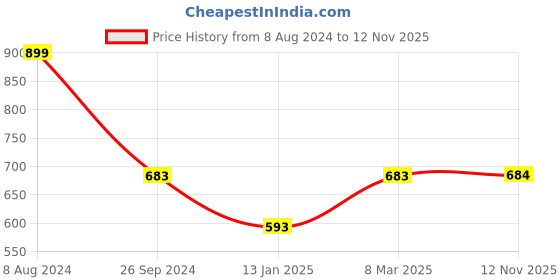 myntra.com Secret Wish Printed Maxi Pure Cotton Kaftan Nightdress secret wish Price History Graph from 8 Aug 2024 to 12 Nov 2025