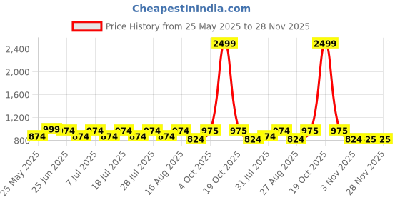 myntra.com Secret Wish Printed Nightdress secret wish Price History Graph from 25 May 2025 to 28 Nov 2025