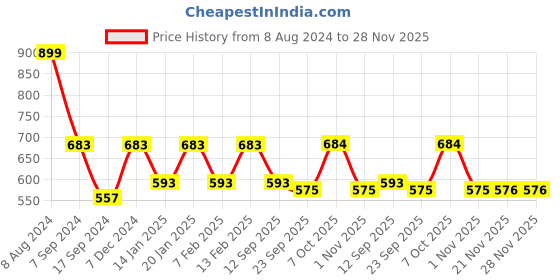 myntra.com Secret Wish Printed Pure Cotton Kaftan Nightdress secret wish Price History Graph from 8 Aug 2024 to 28 Nov 2025