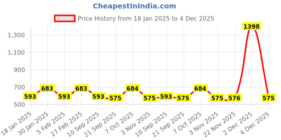 myntra.com Secret Wish Printed Pure Cotton Kaftan Nightdress secret wish Price History Graph from 18 Jan 2025 to 4 Dec 2025