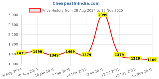 myntra.com Secret Wish Printed Pure Cotton Maternity Kaftan Dresses secret wish Price History Graph from 28 Aug 2024 to 16 Nov 2025