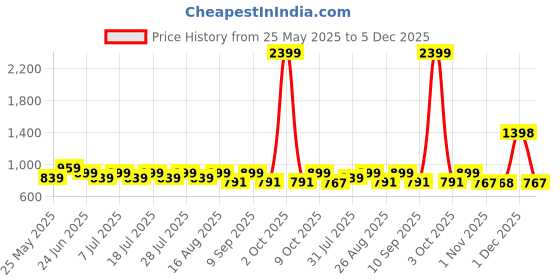myntra.com Secret Wish Printed Pure Cotton Maternity Maxi Nightdress secret wish Price History Graph from 25 May 2025 to 5 Dec 2025