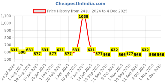 myntra.com Secret Wish Printed Pure Cotton Maxi Kaftan Nightdress secret wish Price History Graph from 24 Jul 2024 to 4 Dec 2025