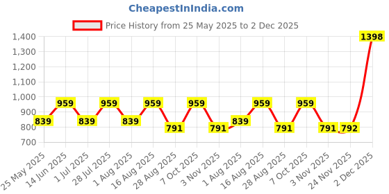 myntra.com Secret Wish Printed Pure Cotton Maxi Nightdress secret wish Price History Graph from 25 May 2025 to 2 Dec 2025