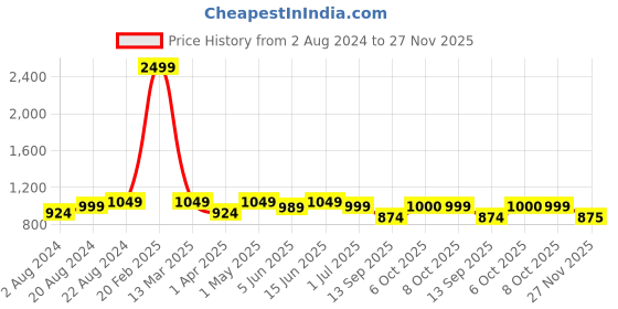 myntra.com Secret Wish Printed V-Neck Maxi Kaftan Nightdress secret wish Price History Graph from 2 Aug 2024 to 27 Nov 2025