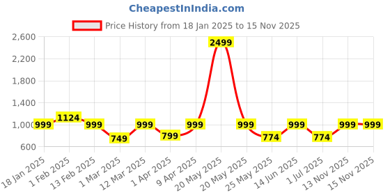 myntra.com Secret Wish Printed Woolen Maternity Hoodie Maxi Nightdress secret wish Price History Graph from 18 Jan 2025 to 15 Nov 2025