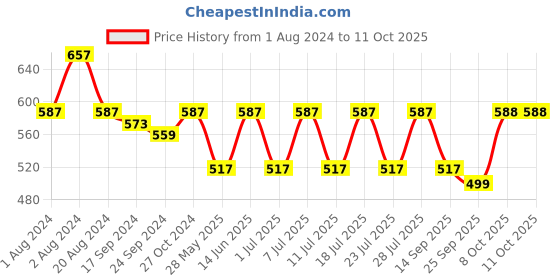 myntra.com Secret Wish Red & Black Embroidered Nightdress with Robe secret wish Price History Graph from 1 Aug 2024 to 10 Oct 2025
