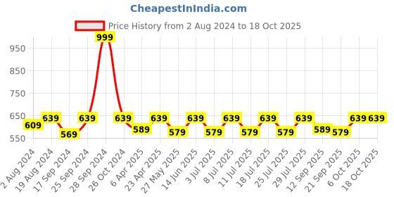 myntra.com Secret Wish Red & Black Printed Maternity Nightdress secret wish Price History Graph from 2 Aug 2024 to 18 Oct 2025