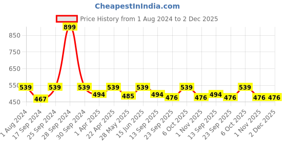 myntra.com Secret Wish Red & Black Printed Nightdress secret wish Price History Graph from 1 Aug 2024 to 2 Dec 2025