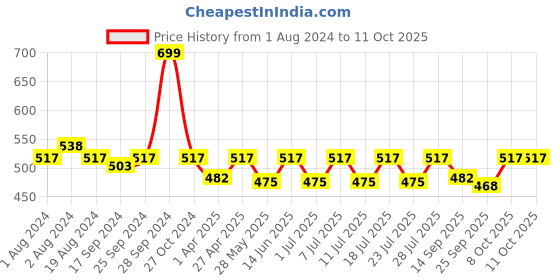 myntra.com Secret Wish Red & Black Solid Baby Doll secret wish Price History Graph from 1 Aug 2024 to 10 Oct 2025