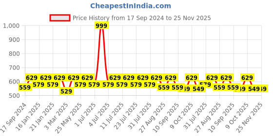 myntra.com Secret Wish Red & Off-White Printed Nightdress secret wish Price History Graph from 17 Sep 2024 to 24 Nov 2025