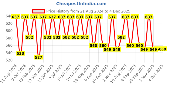 myntra.com Secret Wish Red & White Printed Maxi Nightdress NT-E84-421 secret wish Price History Graph from 21 Aug 2024 to 4 Dec 2025