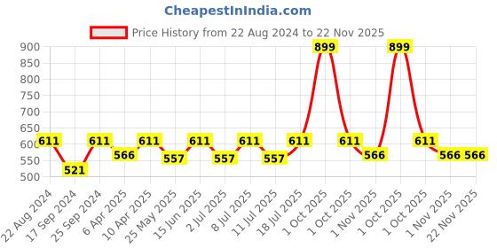 myntra.com Secret Wish Red & White Printed Nightdress secret wish Price History Graph from 22 Aug 2024 to 22 Nov 2025