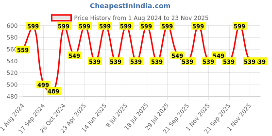 myntra.com Secret Wish Red Printed Maternity Nightdress NT-E214-828 secret wish Price History Graph from 1 Aug 2024 to 23 Nov 2025