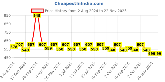 myntra.com Secret Wish Red Printed Maxi Nightdress secret wish Price History Graph from 2 Aug 2024 to 22 Nov 2025