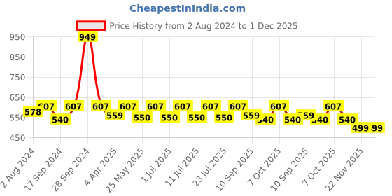 myntra.com Secret Wish Red Printed Maxi Nightdress secret wish Price History Graph from 2 Aug 2024 to 30 Nov 2025