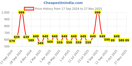 myntra.com Secret Wish Red Printed Maxi Nightdress NT-130 secret wish Price History Graph from 17 Sep 2024 to 25 Nov 2025