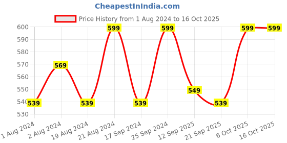 myntra.com Secret Wish Red Printed Nightdress secret wish Price History Graph from 1 Aug 2024 to 16 Oct 2025