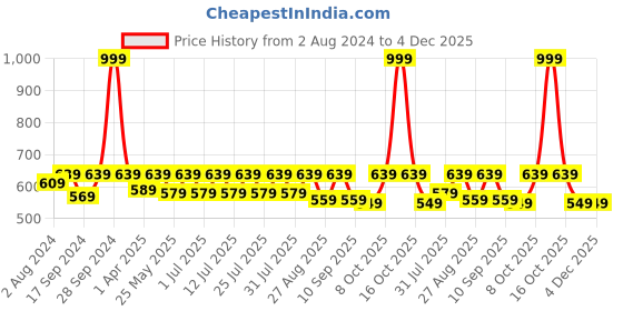 myntra.com Secret Wish Red Printed Nightdress NT-E167-736 secret wish Price History Graph from 2 Aug 2024 to 4 Dec 2025