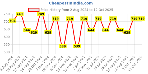 myntra.com Secret Wish Self Design Baby Doll with Brief secret wish Price History Graph from 2 Aug 2024 to 12 Oct 2025