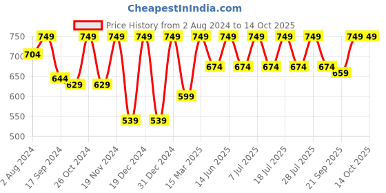 myntra.com Secret Wish Self Design Baby Doll with Brief secret wish Price History Graph from 2 Aug 2024 to 14 Oct 2025