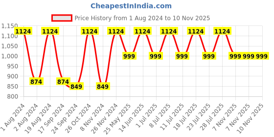 myntra.com Secret Wish Self Design Baby Doll with Brief secret wish Price History Graph from 1 Aug 2024 to 10 Nov 2025