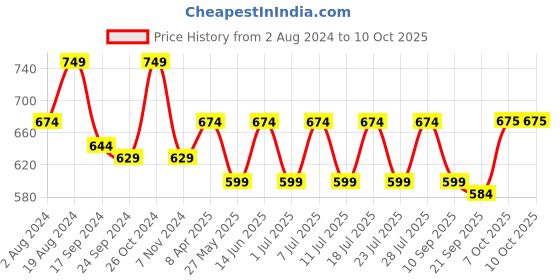 myntra.com Secret Wish Self Design Baby Doll With Briefs secret wish Price History Graph from 2 Aug 2024 to 10 Oct 2025