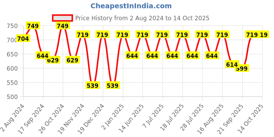 myntra.com Secret Wish Self Design Baby Doll With Briefs secret wish Price History Graph from 2 Aug 2024 to 14 Oct 2025