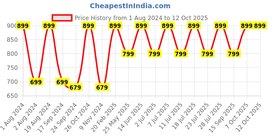myntra.com Secret Wish Self Design Baby Doll With Briefs secret wish Price History Graph from 1 Aug 2024 to 11 Oct 2025