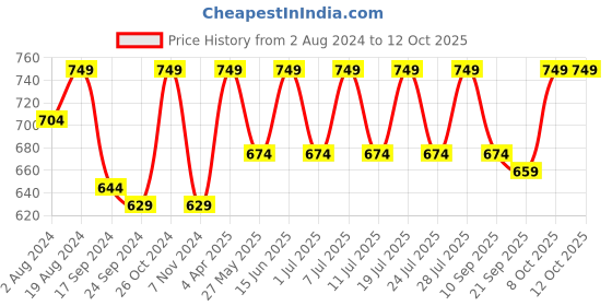 myntra.com Secret Wish Self Design Baby Doll With Briefs secret wish Price History Graph from 2 Aug 2024 to 12 Oct 2025