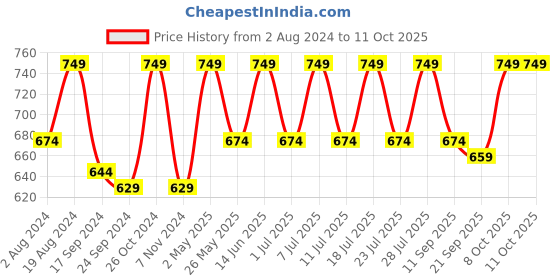 myntra.com Secret Wish Self Design Baby Doll With Briefs secret wish Price History Graph from 2 Aug 2024 to 11 Oct 2025