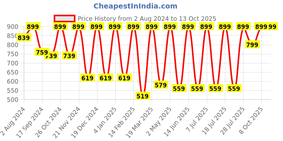 myntra.com Secret Wish Self Design Baby Doll With Briefs secret wish Price History Graph from 2 Aug 2024 to 12 Oct 2025