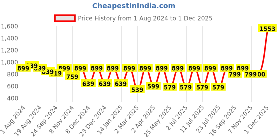 myntra.com Secret Wish Self Design Baby Doll With Briefs secret wish Price History Graph from 1 Aug 2024 to 1 Dec 2025