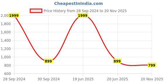 myntra.com Secret Wish Self Design Short Sleeves Maternity Top secret wish Price History Graph from 28 Sep 2024 to 20 Nov 2025
