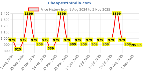 myntra.com Secret Wish Set Of 2 Satin Baby Doll secret wish Price History Graph from 1 Aug 2024 to 2 Nov 2025