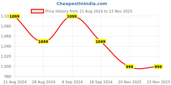 myntra.com Secret Wish Short Sleeves Print Maxi Maternity Kaftan Nightdress secret wish Price History Graph from 21 Aug 2024 to 22 Nov 2025