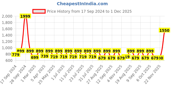 myntra.com Secret Wish Snake Skin Printed Swimwear Cover up Sarong secret wish Price History Graph from 17 Sep 2024 to 1 Dec 2025