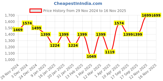 myntra.com Secret Wish Solid Maxi Maternity Nightdress secret wish Price History Graph from 29 Nov 2024 to 16 Nov 2025