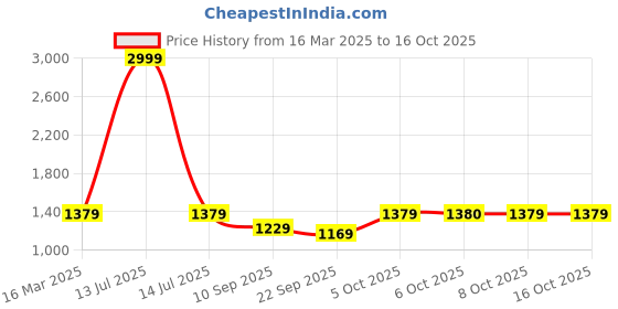 myntra.com Secret Wish Striped Maternity Kaftan Midi Dress secret wish Price History Graph from 16 Mar 2025 to 16 Oct 2025