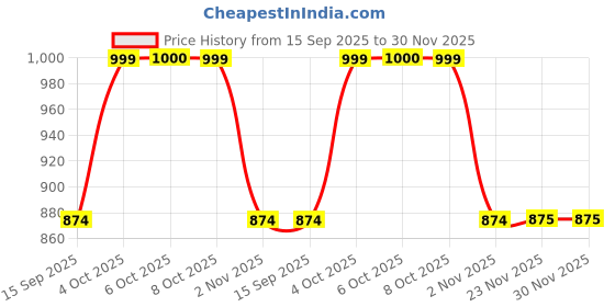 myntra.com Secret Wish Striped Maxi Kaftan Nightdress secret wish Price History Graph from 15 Sep 2025 to 30 Nov 2025