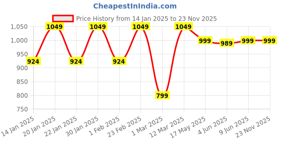 myntra.com Secret Wish Striped Short Sleeves Maternity Kaftan Nightdress secret wish Price History Graph from 14 Jan 2025 to 23 Nov 2025