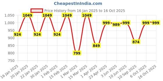 myntra.com Secret Wish Tie & Dye Print Maternity Kaftan Nightdress secret wish Price History Graph from 16 Jan 2025 to 16 Oct 2025