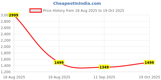 myntra.com Secret Wish Tie & Dye Printed Maternity A-Line Midi Dress secret wish Price History Graph from 18 Aug 2025 to 19 Oct 2025