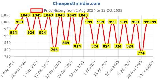 myntra.com Secret Wish Tie & Dyed Kaftan Nightdress secret wish Price History Graph from 1 Aug 2024 to 12 Oct 2025