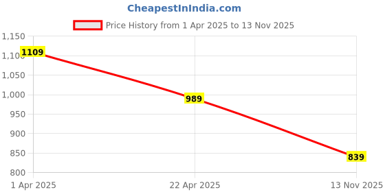 myntra.com Secret Wish Women Checked Cotton Maternity Shirt Style Top secret wish Price History Graph from 1 Apr 2025 to 13 Nov 2025